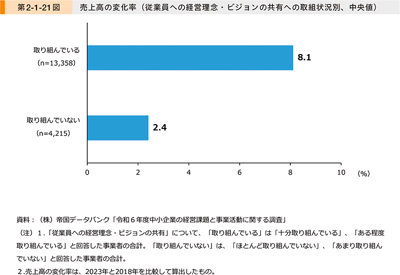 中小企業白書2025 第2-1-21図。従業員への経営理念・ビジョンの共有に取り組んでいる事業者の売上高の変化率は8.1%（n=13,358）、取り組んでいない事業者は2.4%（n=4,215）