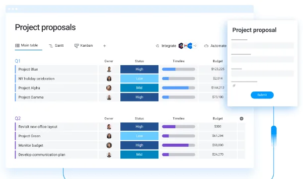 monday.com の「Project proposals」の表。状態・期間・予算の列が並び、右に申請フォームがある